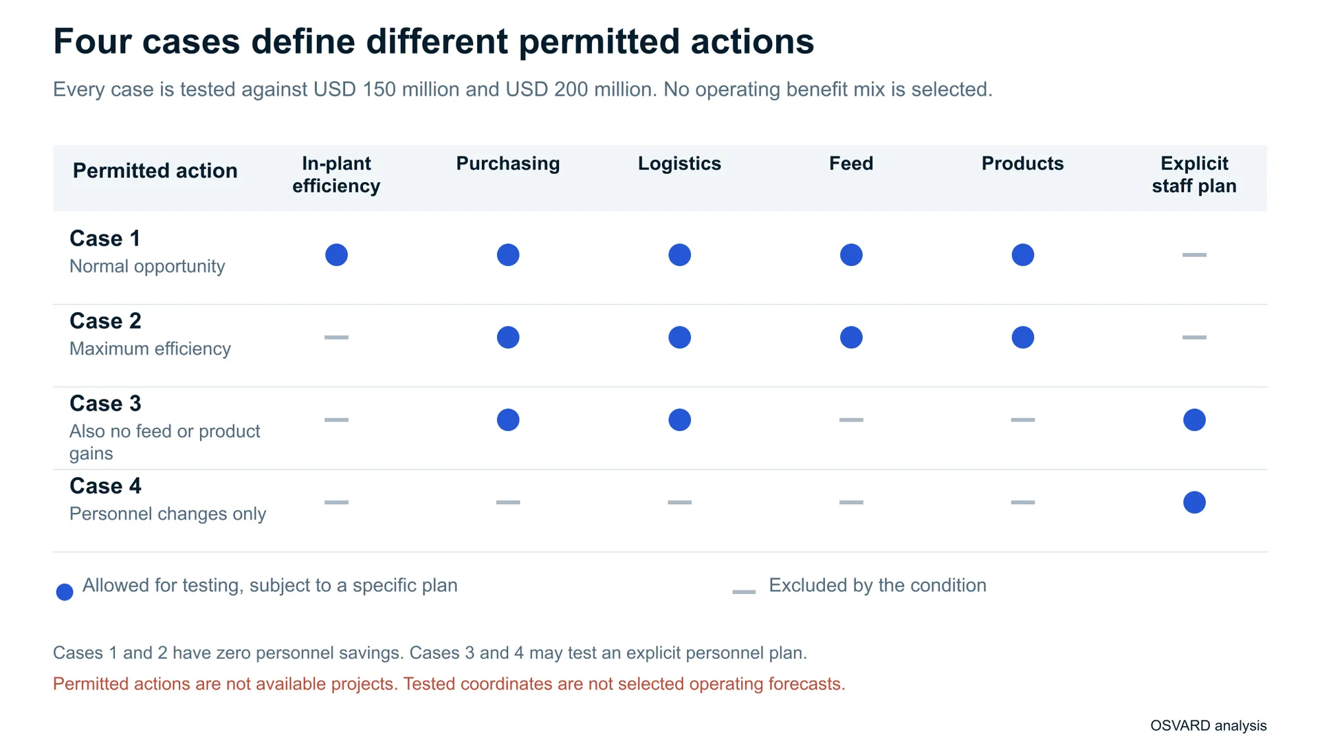 Case 1 permits plant improvements, purchasing, logistics, feed and product gains, with personnel savings fixed at zero. Case 2 also fixes further plant improvements at zero and permits no personnel savings. Case 3 permits purchasing, logistics and an explicit personnel plan while excluding plant, feed and product gains. Case 4 permits personnel changes only. Each has annual target tests of 150 and 200 million dollars.