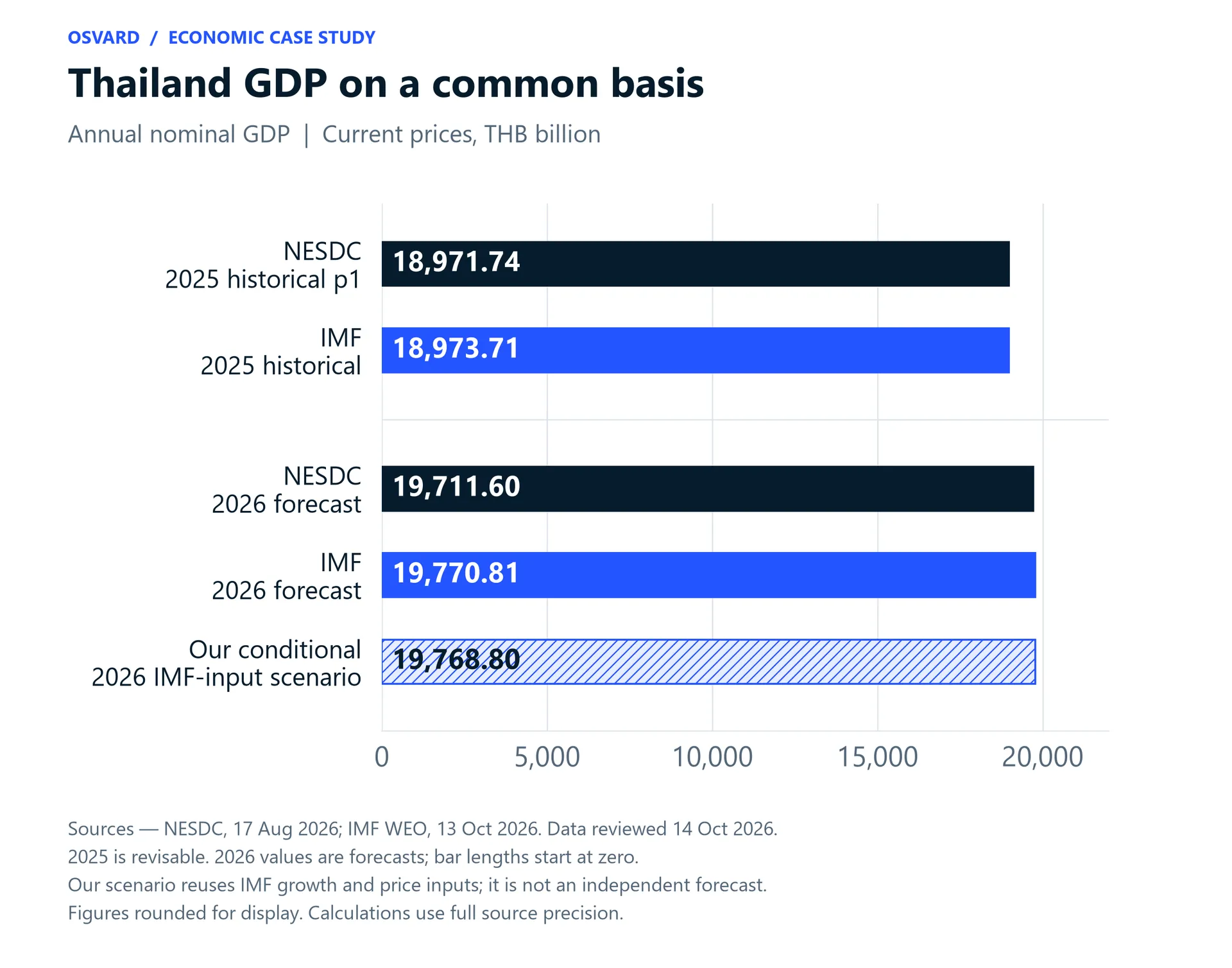 Zero-based bars compare NESDC and IMF nominal GDP for 2025 and their 2026 forecasts, with a separately marked conditional scenario using IMF assumptions. Values are shown in billion baht to two decimal places.