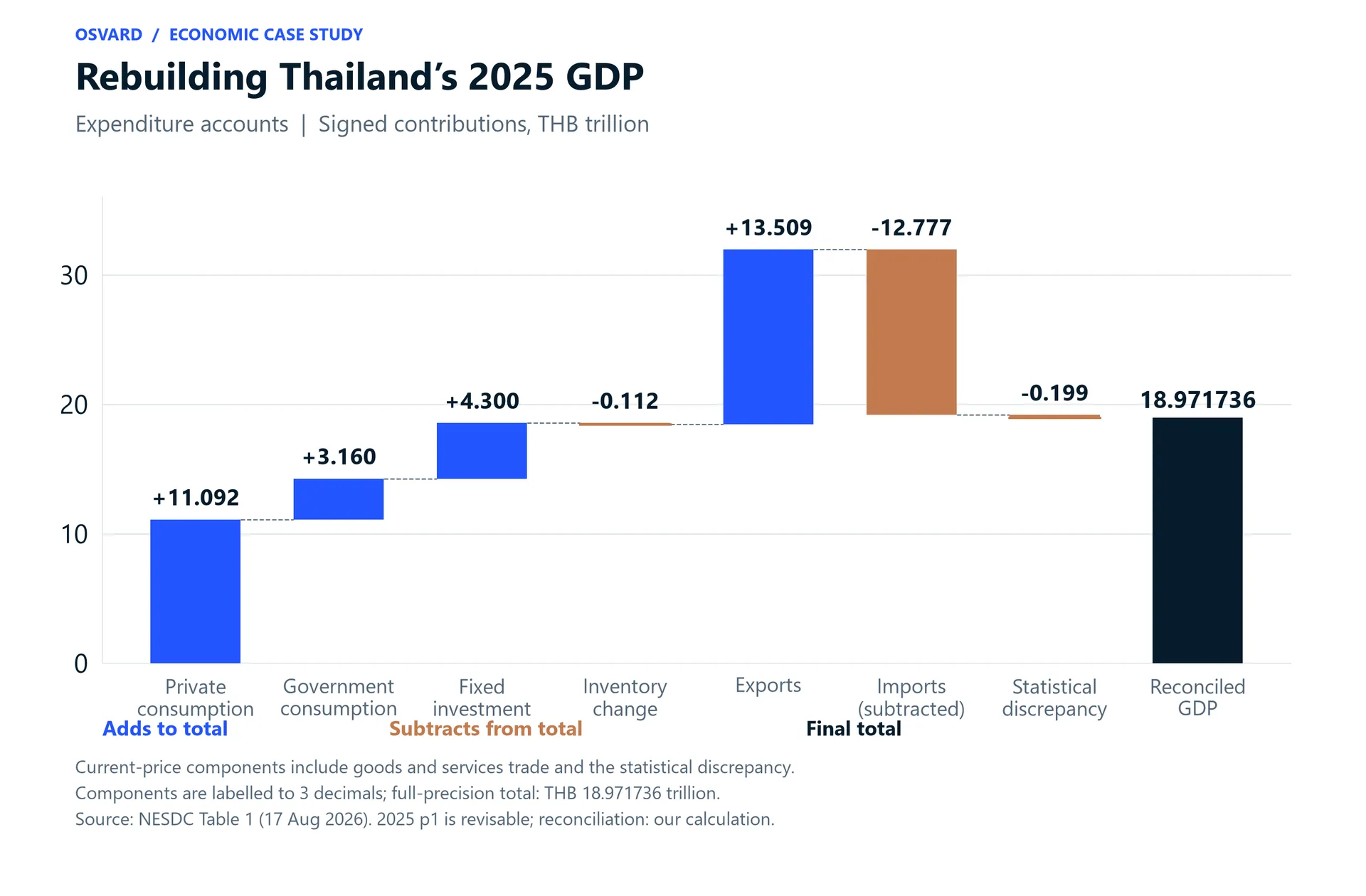 Waterfall of official NESDC 2025 current-price expenditure components, including inventory change and the statistical discrepancy, reconciles to GDP of 18.971736 trillion baht.