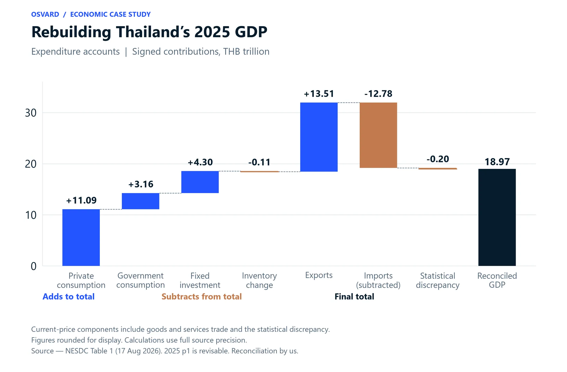 Waterfall chart showing the spending components and reconciliation adjustment that add up to Thailand's 2025 nominal GDP of THB 18.97 trillion.