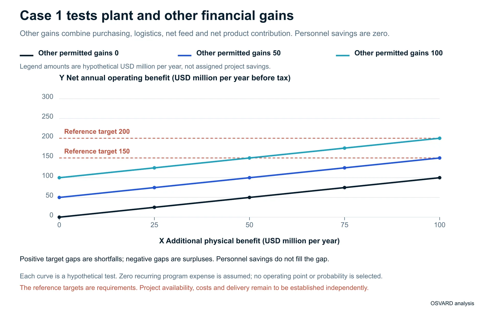 Case 1 tests plant and other financial gains. X is additional physical benefit in USD million per year. Y is net annual operating benefit in USD million per year before tax. Three curves test other permitted gains at zero, 50 and 100 million per year. Horizontal reference lines identify annual targets of 150 and 200 million. Every coordinate is hypothetical, with zero recurring program expense; no available project or selected operating point is asserted.