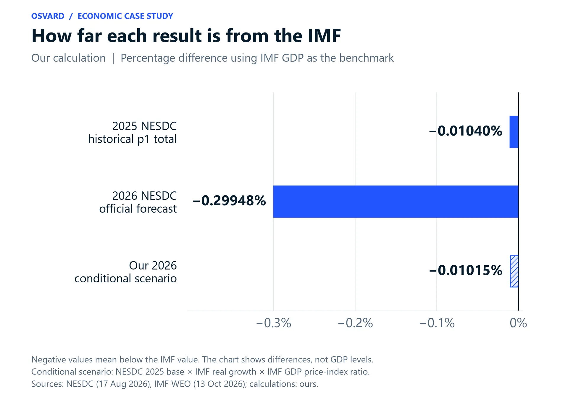 Differences relative to IMF GDP: the 2025 NESDC total is 0.01040 percent lower, the 2026 NESDC forecast is 0.29948 percent lower, and our conditional scenario is 0.01015 percent lower.