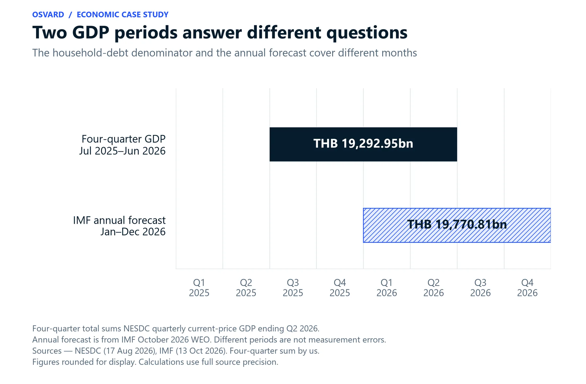 Timeline distinguishes GDP of THB 19,292.95 billion for July 2025 to June 2026 from the IMF forecast of THB 19,770.81 billion for January to December 2026.