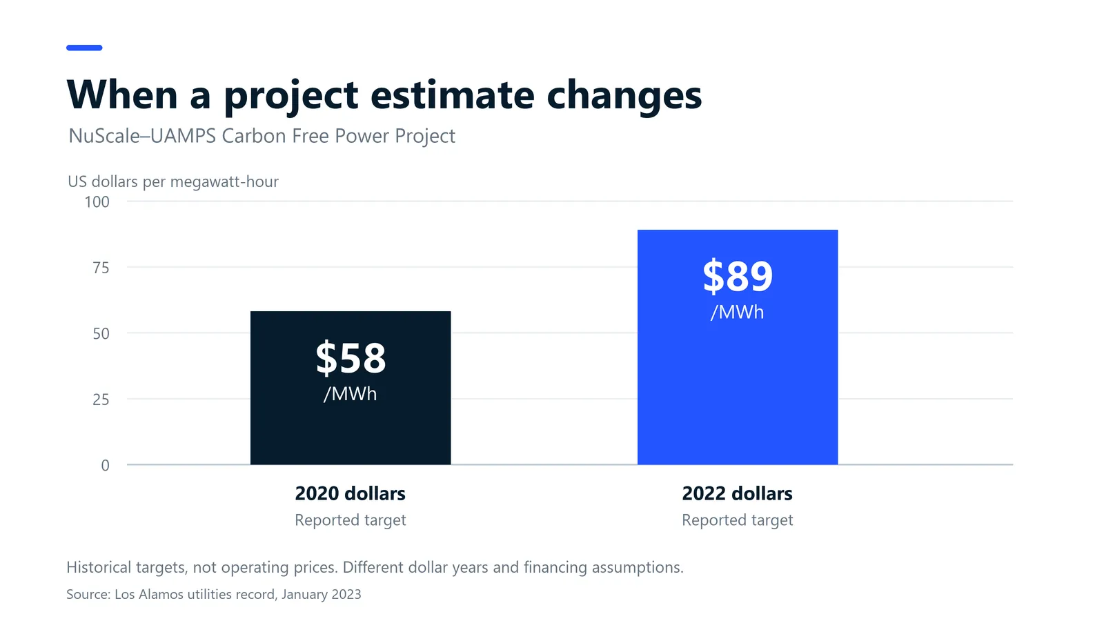 Bar chart of historical NuScale–UAMPS electricity targets: $58 per MWh in 2020 dollars and $89 per MWh in 2022 dollars. The estimates use different dollar years and financing assumptions.
