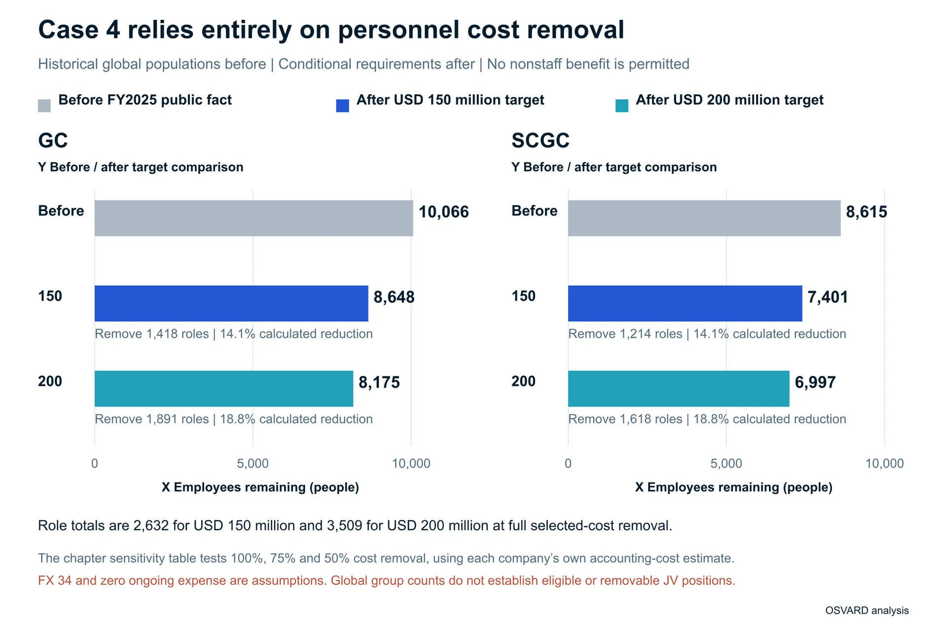 The two panels compare reported FY2025 global headcounts with conditional personnel-only requirements at full selected-cost removal. GC starts at 10,066 and would have 8,648 or 8,175 remaining for targets 150 and 200 million dollars. SCGC starts at 8,615 and would have 7,401 or 6,997. Calculated reductions are about 14.1 and 18.8 percent in both groups. These are not actual JV staffing plans.