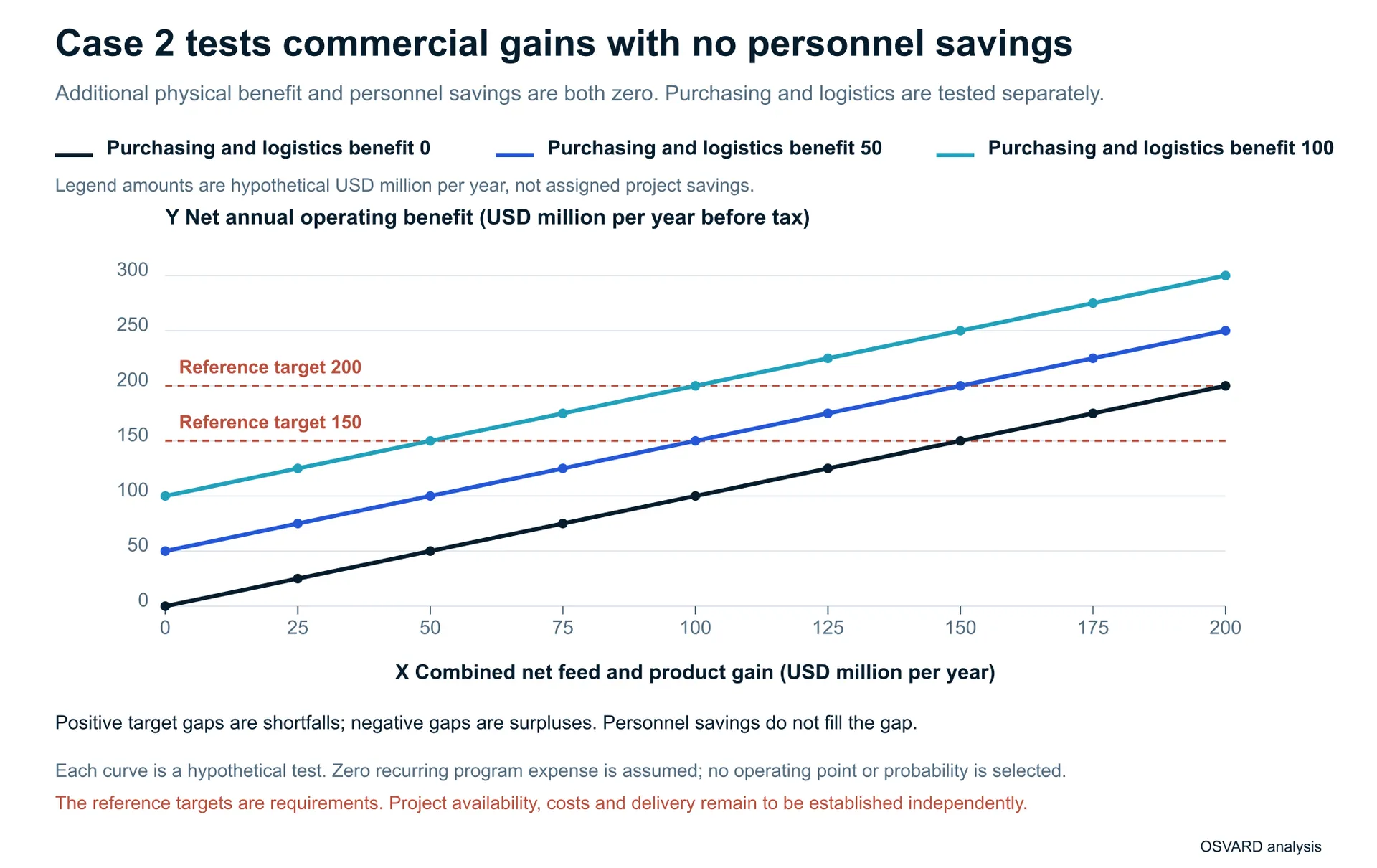 Case 2 tests commercial gains with no personnel savings. X is combined net feed and product gain in USD million per year. Y is net annual operating benefit in USD million per year before tax. Three curves test purchasing and logistics benefit at zero, 50 and 100 million per year. Horizontal reference lines identify annual targets of 150 and 200 million. Every coordinate is hypothetical, with zero recurring program expense; no available project or selected operating point is asserted.