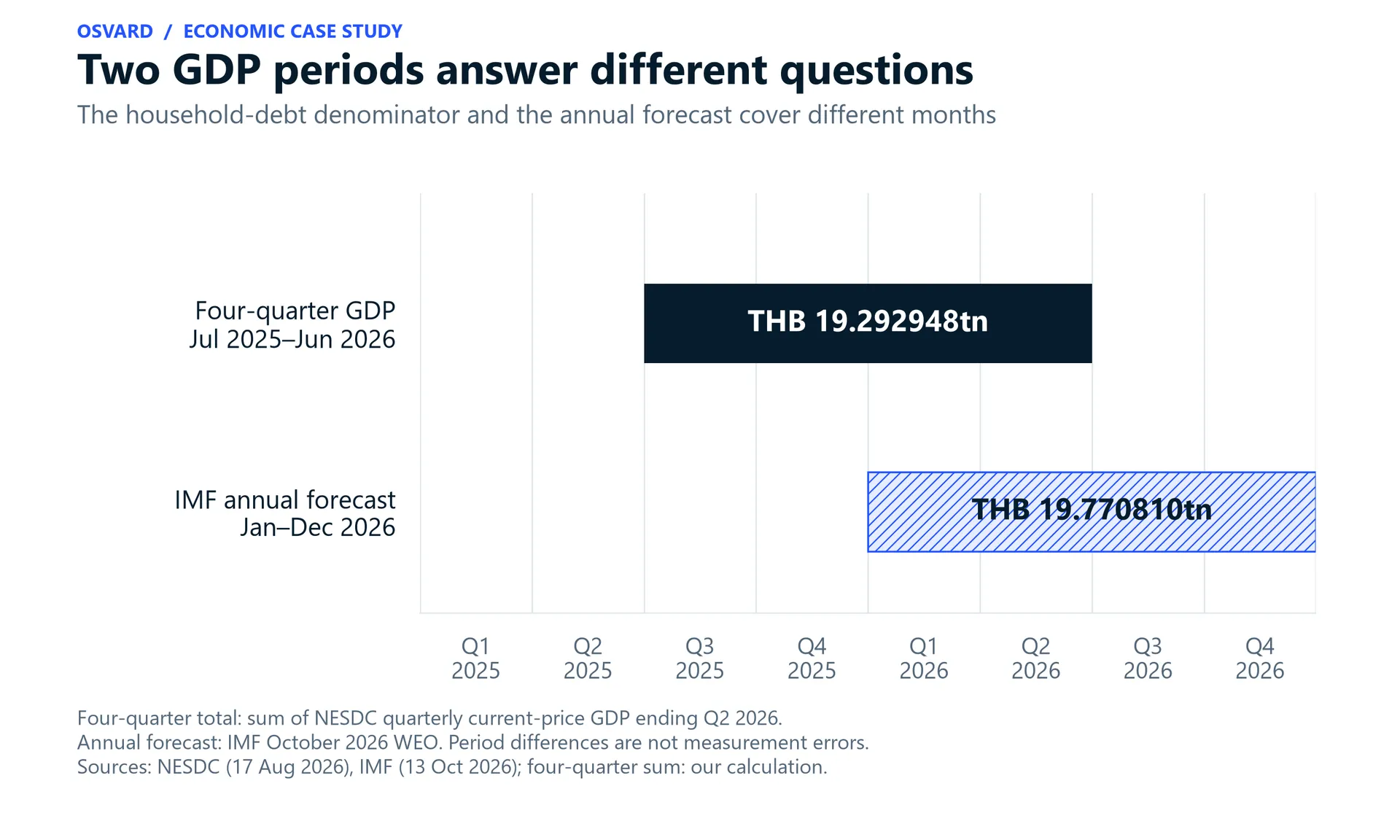 Our timeline shows rolling four-quarter GDP covers July 2025 to June 2026, while the IMF 2026 annual forecast covers January to December 2026.