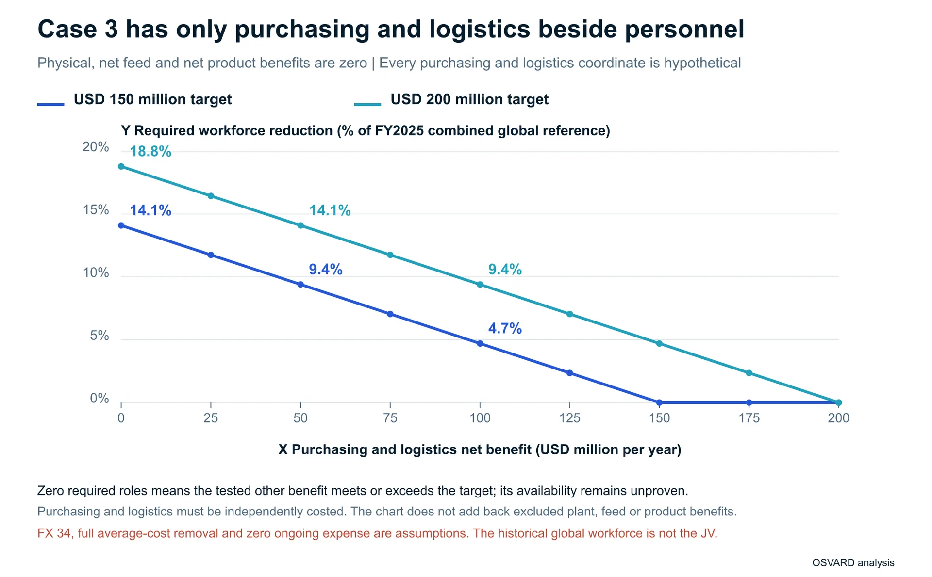 Two lines show the required rounded historical worldwide headcount reduction for annual targets of 150 and 200 million dollars as hypothetical purchasing and logistics savings range from zero to 200 million. Physical efficiency, feed and product gains are excluded. Tested purchasing and logistics savings of 50 million leave 1,755 or 2,632 required roles; 100 million leave 878 or 1,755. None is a confirmed project amount.