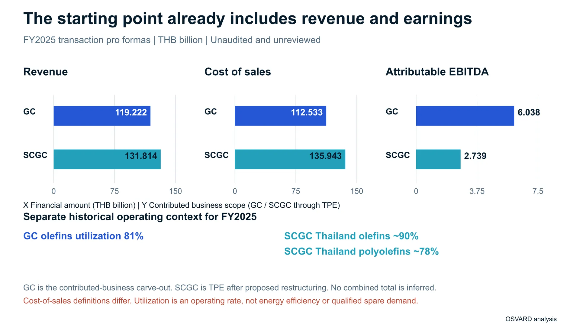 FY2025 management pro formas show GC carve-out revenue 119.222 billion baht, cost of sales 112.533 and attributable EBITDA 6.038; TPE after proposed SCGC restructuring shows 131.814,135.943 and 2.739 respectively. Equivalent depreciation treatment is not established. Separate historical operating context shows GC olefins utilization 81 percent and SCGC Thailand olefins about 90 percent and polyolefins 78 percent. X is financial amount in THB billion. Y identifies the contributed-business financial scope, GC or SCGC through TPE.