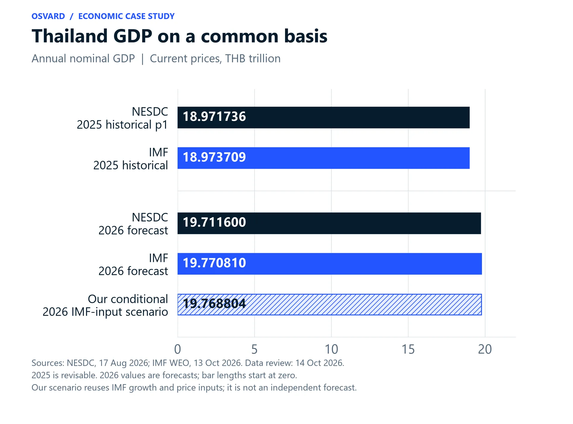 Zero-based bars compare Thailand's 2025 GDP and 2026 forecasts in current-price trillion baht. NESDC and IMF values are close; our conditional scenario uses IMF inputs.