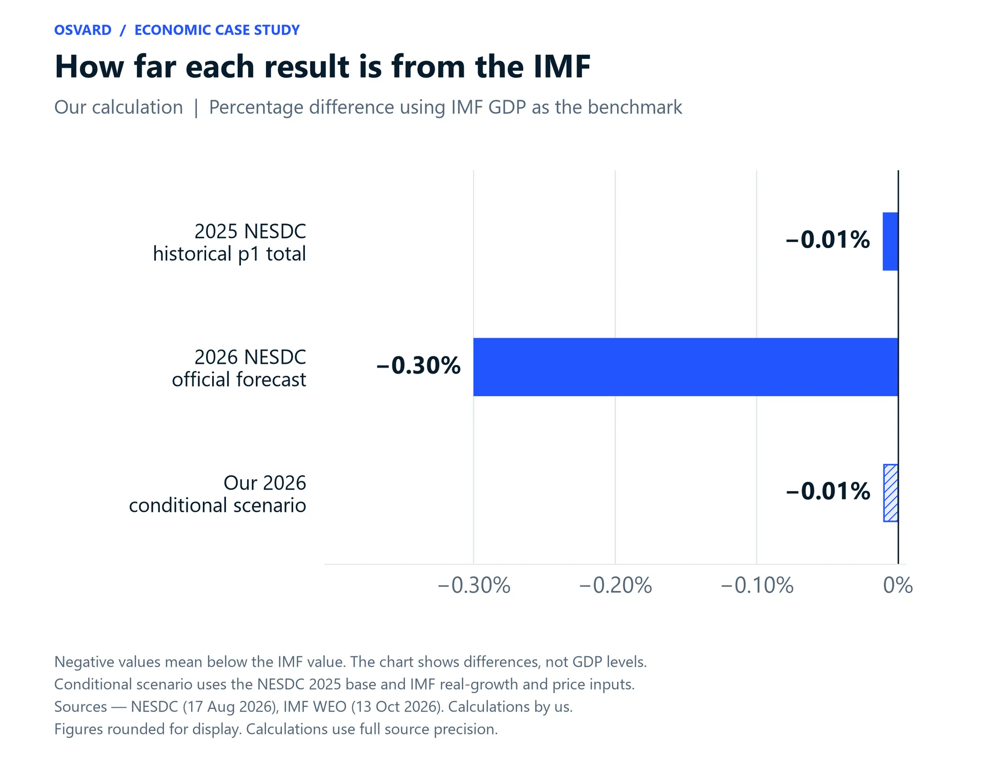 The 2025 NESDC total and 2026 conditional scenario are each about 0.01 percent below the matching IMF value; the 2026 NESDC forecast is about 0.30 percent below it.