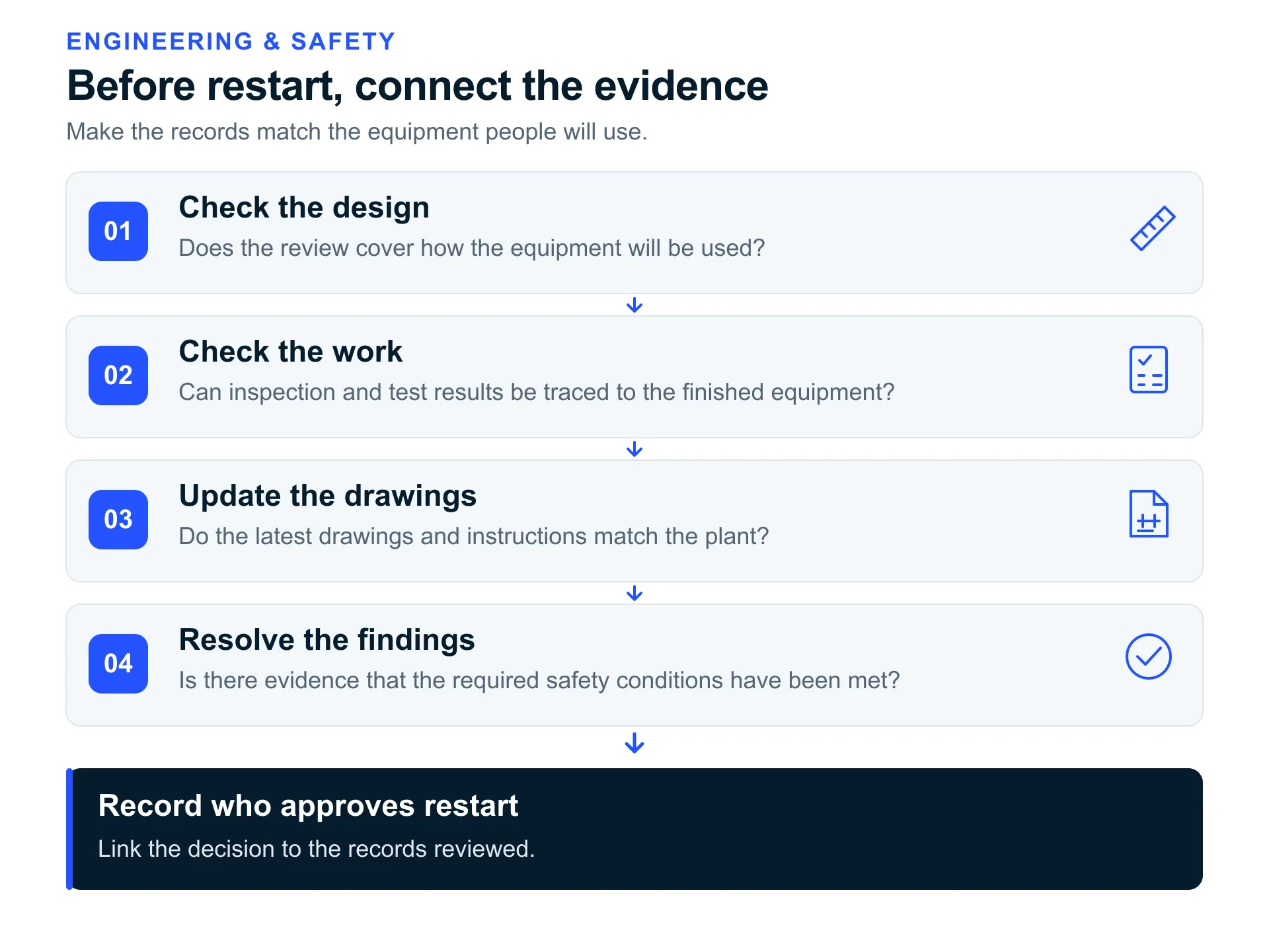 Design checks, work records, updated drawings, and resolved findings support a recorded restart decision.